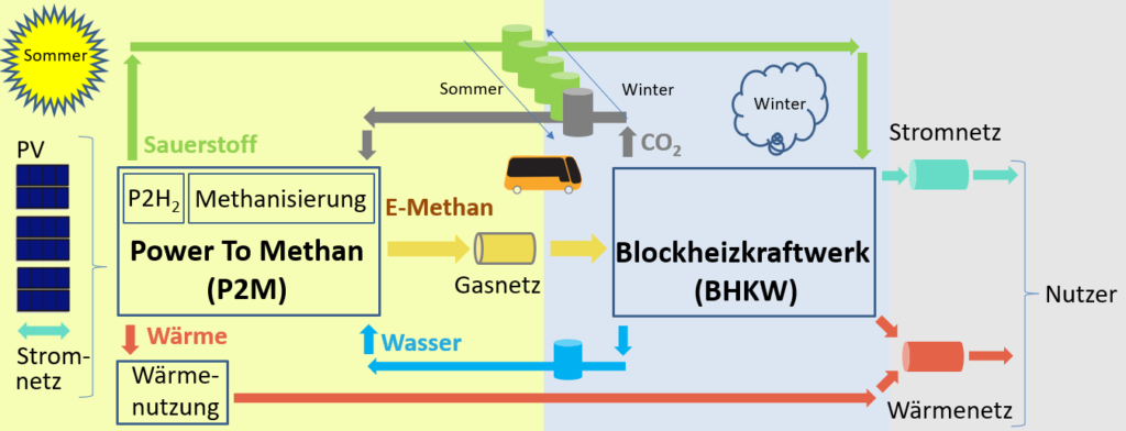 Power To Methan und Bestands-BHKW – Energy Platform